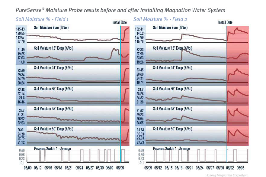 Higher Soil Moisture Holding Capacity with Magnation Pure Sense Data