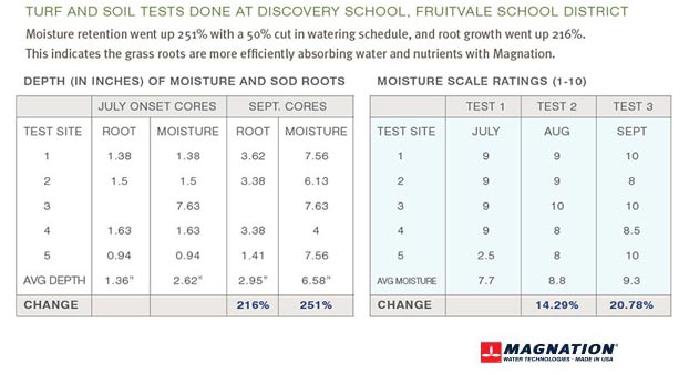 Drought Case Study - Better Soils with Water Conservation, Bakersfield School District
