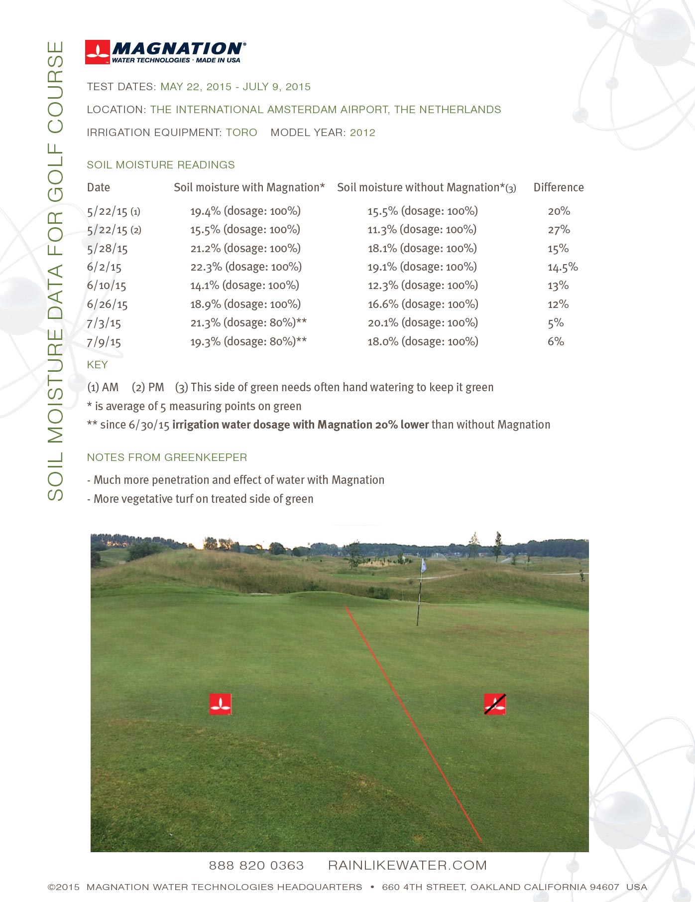 The International Golf Course Data with Magnation