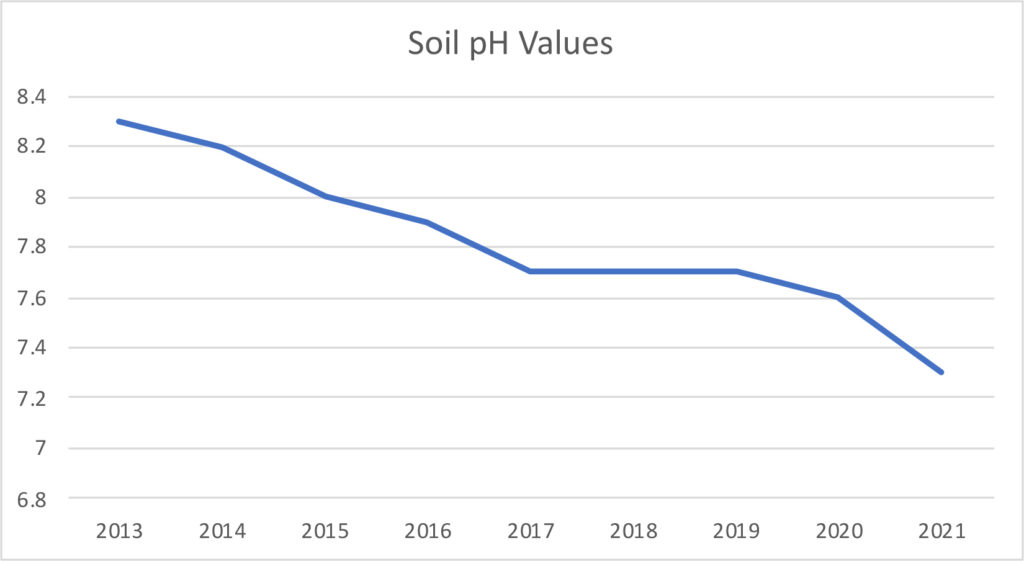 Lowered Soil pH with Magnation data chart 2013-2021